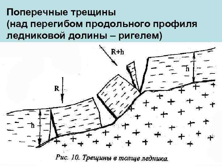 Поперечные трещины (над перегибом продольного профиля ледниковой долины – ригелем) 