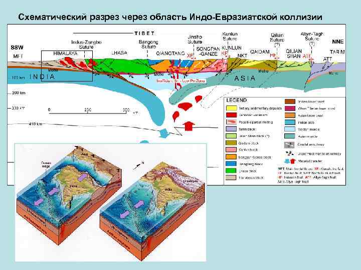 Схематический разрез через область Индо-Евразиатской коллизии 