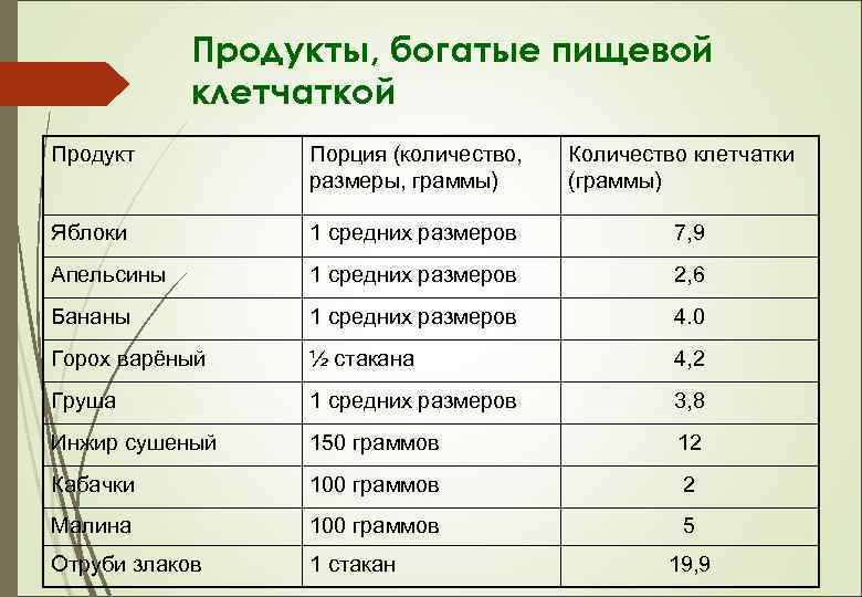 Продукты, богатые пищевой клетчаткой Продукт Порция (количество, размеры, граммы) Количество клетчатки (граммы) Яблоки 1