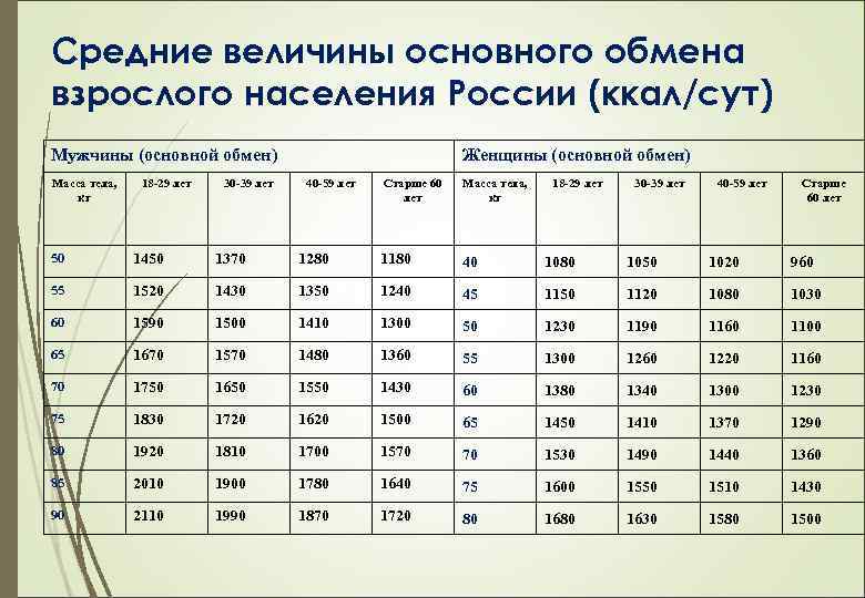 Средние рекомендуемые