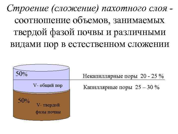 Строение (сложение) пахотного слоя соотношение объемов, занимаемых твердой фазой почвы и различными видами пор