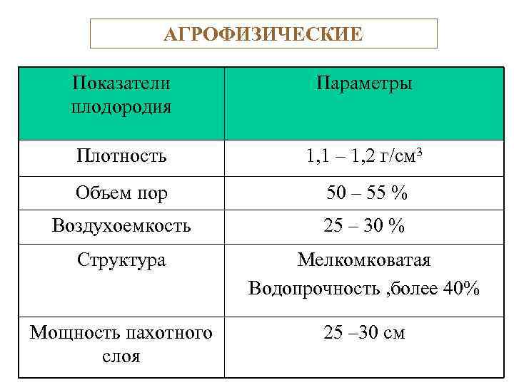 АГРОФИЗИЧЕСКИЕ Показатели плодородия Параметры Плотность 1, 1 – 1, 2 г/см 3 Объем пор