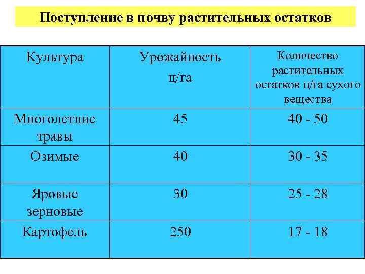 Поступление в почву растительных остатков Культура Урожайность ц/га Количество растительных остатков ц/га сухого вещества