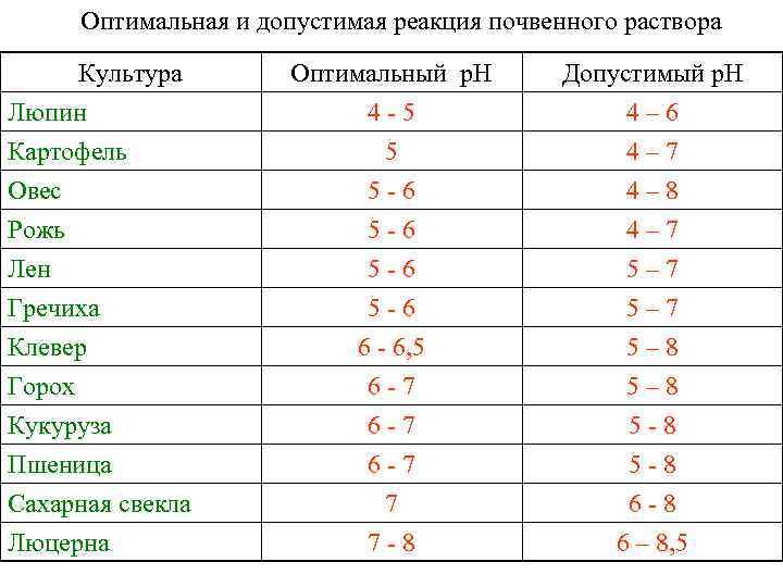 Оптимальная и допустимая реакция почвенного раствора Культура Люпин Картофель Овес Оптимальный р. Н 4