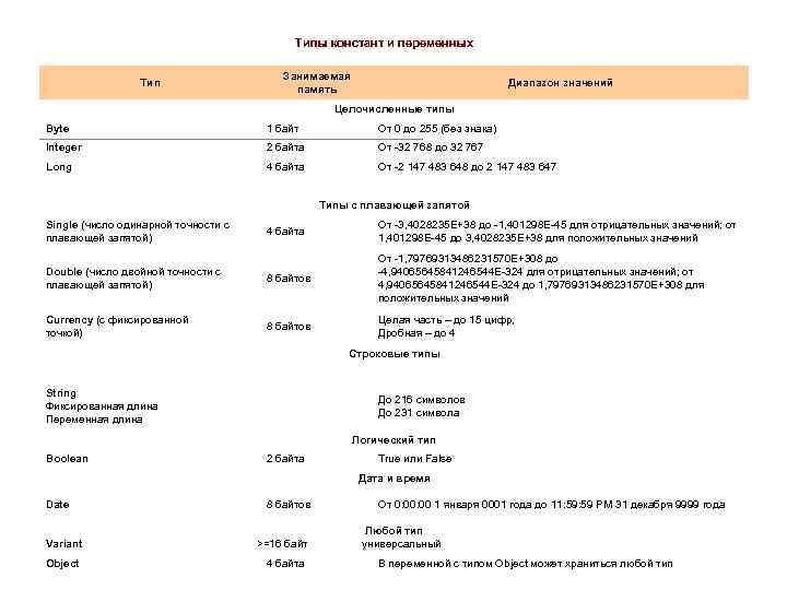 Типы констант и переменных Тип Занимаемая память Диапазон значений Целочисленные типы Byte 1 байт