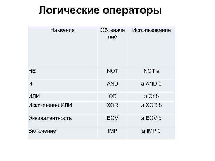 Логические операторы Название Обозначе ние Использование НЕ NOT a И AND a AND b