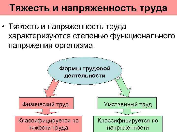 Тяжесть и напряженность труда • Тяжесть и напряженность труда характеризуются степенью функционального напряжения организма.