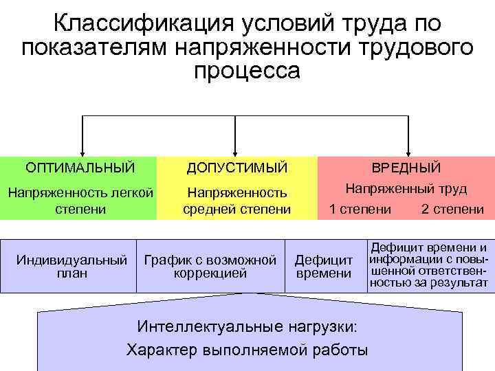 Классификация условий труда по показателям напряженности трудового процесса ОПТИМАЛЬНЫЙ ДОПУСТИМЫЙ Напряженность легкой степени Напряженность