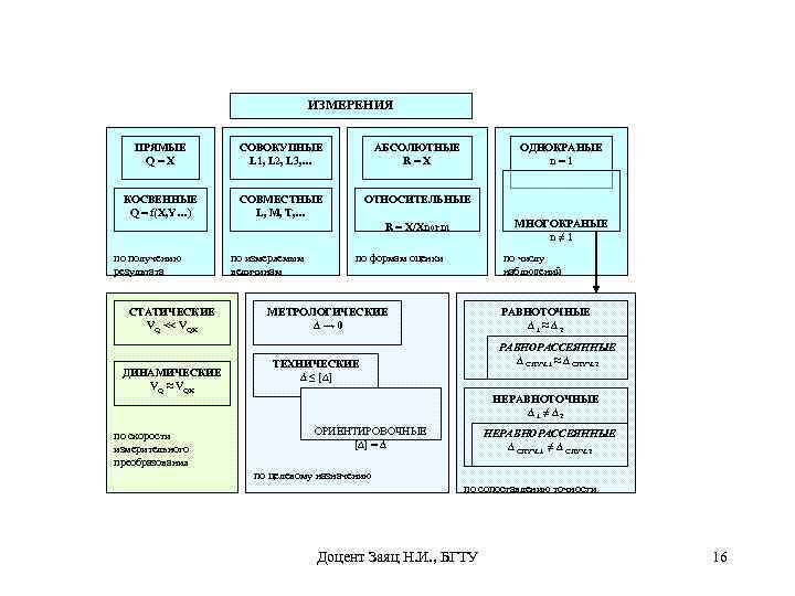 ИЗМЕРЕНИЯ ПРЯМЫЕ Q=X СОВОКУПНЫЕ L 1, L 2, L 3, … АБСОЛЮТНЫЕ R=X КОСВЕННЫЕ