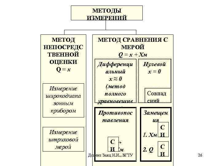 Какие методы измерения