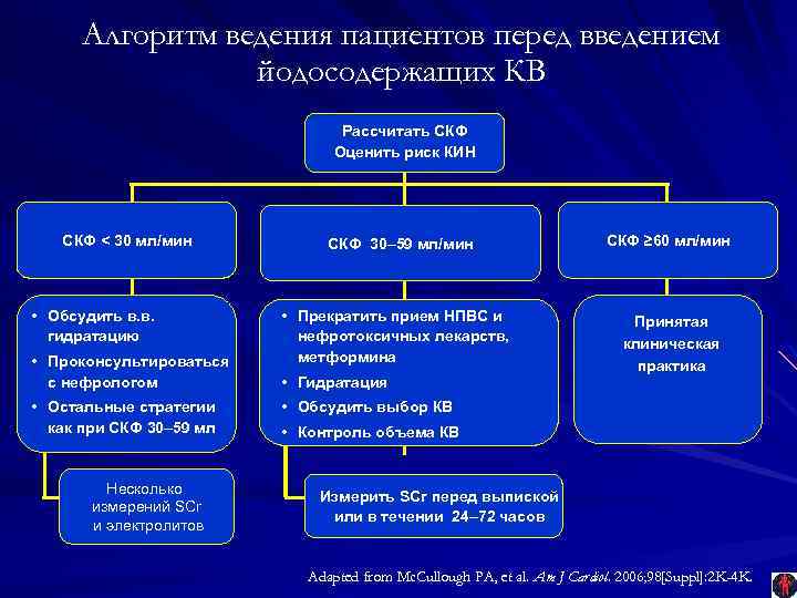 Алгоритм ведения пациентов перед введением йодосодержащих КВ Рассчитать СКФ Оценить риск КИН СКФ <