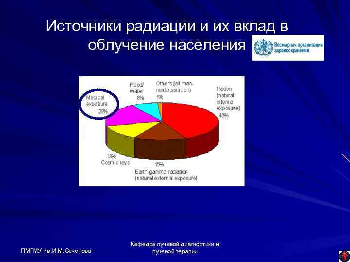 Источники радиации и их вклад в облучение населения ПМГМУ им. И. М. Сеченова Кафедра