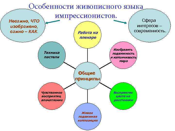 Особенности живописного языка импрессионистов. Сфера Неважно, ЧТО изображено, важно – КАК. интересов – современность.