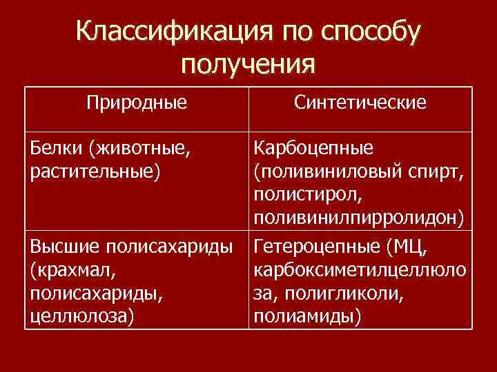 Классификация по способу получения Природные Белки (животные, растительные) Высшие полисахариды (крахмал, полисахариды, целлюлоза) Синтетические