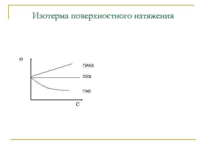 Изотерма поверхностного натяжения σ ПИАВ ПНВ ПАВ С 