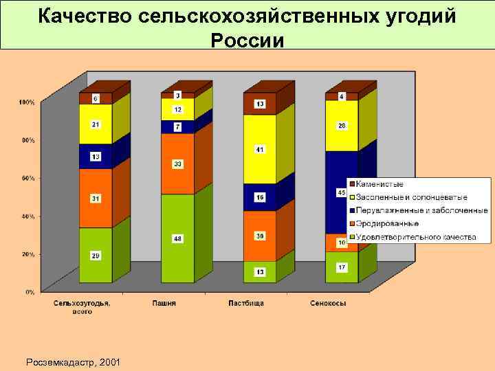 Качество сельскохозяйственных угодий России Росземкадастр, 2001 