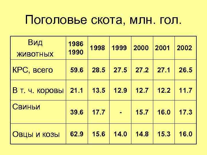 Поголовье скота, млн. гол. Вид животных КРС, всего 1986 1998 1999 2000 2001 2002