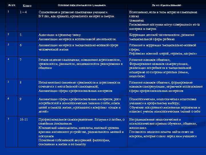 № п/п Класс Основные виды деятельности с учащимися На что обратить внимание 1 1–
