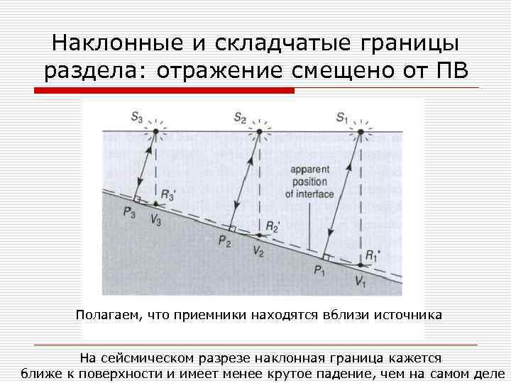 Наклонные и складчатые границы раздела: отражение смещено от ПВ Полагаем, что приемники находятся вблизи