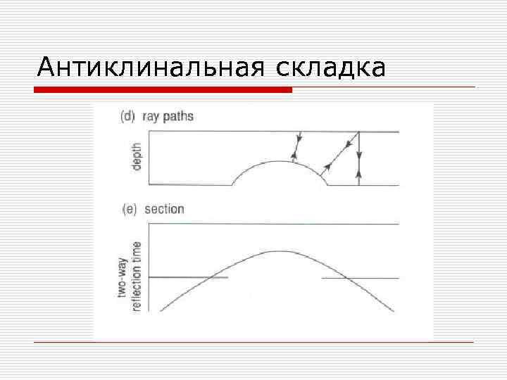 Антиклинальная складка 