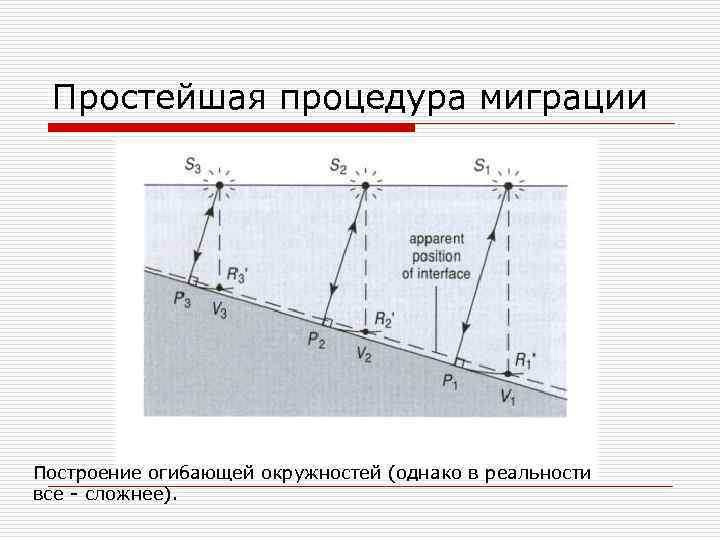 Простейшая процедура миграции Построение огибающей окружностей (однако в реальности все - сложнее). 