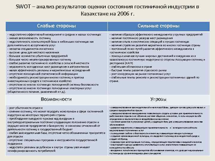 SWOT – анализ результатов оценки состояния гостиничной индустрии в Казахстане на 2006 г. Слабые