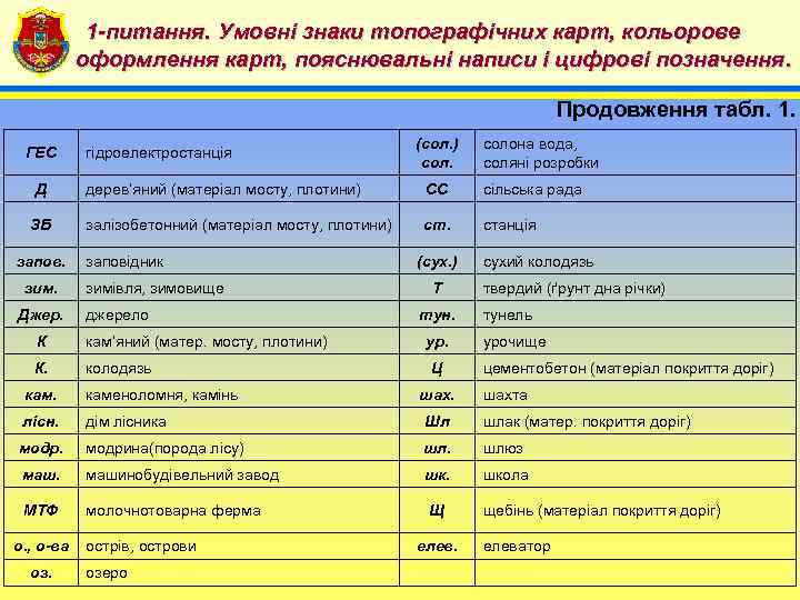 1 -питання. Умовні знаки топографічних карт, кольорове 4 оформлення карт, пояснювальні написи і цифрові