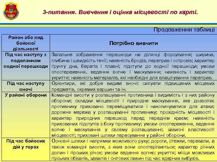 3 -питання. Вивчення і оцінка місцевості по карті. 4 Продовження таблиці Район або вид