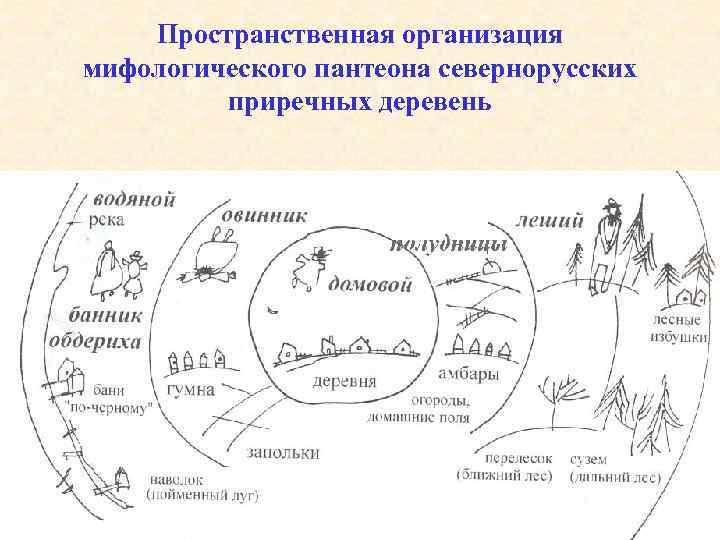 Пространственная организация мифологического пантеона севернорусских приречных деревень 