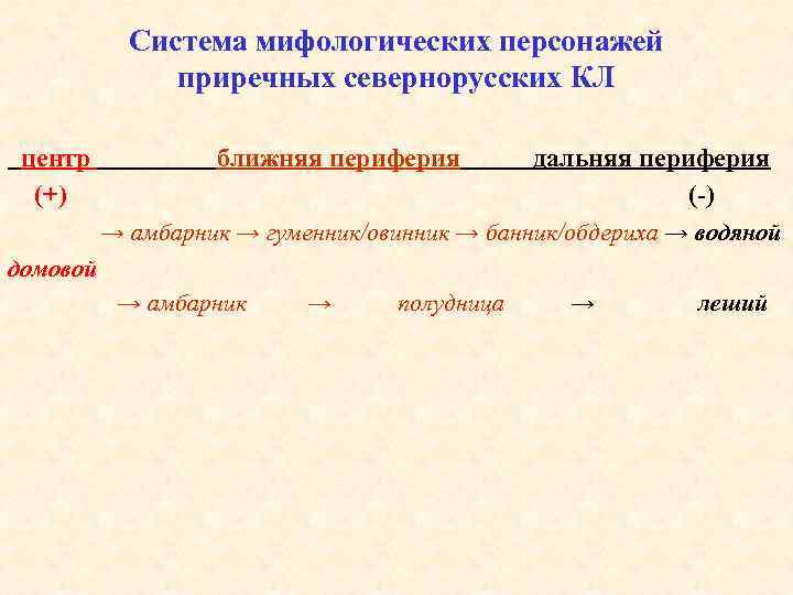 Система мифологических персонажей приречных севернорусских КЛ центр ближняя периферия дальняя периферия (+) (-) →