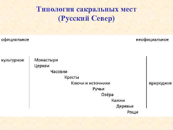 Типология сакральных мест (Русский Север) 