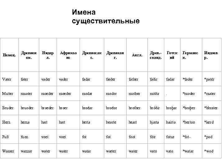 Имена существительные Немец. Древнен ем. Нидер л. Африкаа нс Древнесак с. Древнеан г. Древ.