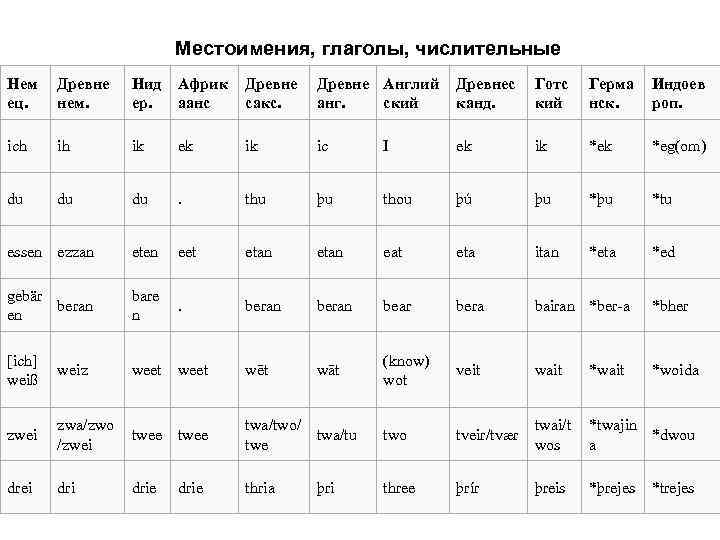 Местоимения, глаголы, числительные Нем ец. Древне нем. Нид ер. Африк аанс Древне сакс. Древне