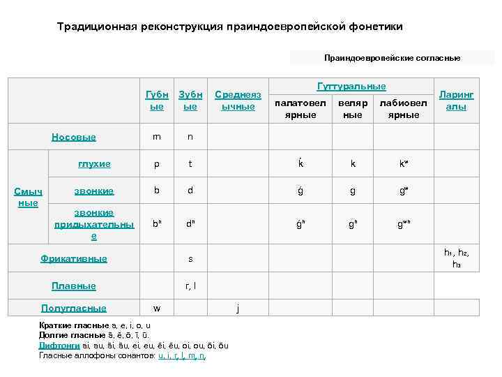 Традиционная реконструкция праиндоевропейской фонетики Праиндоевропейские согласные Губн ые Зубн ые m глухие p Смыч