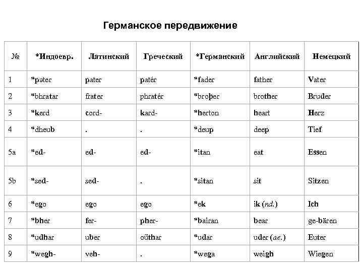 Германское передвижение № *Индоевр. Латинский Греческий *Германский Английский Немецкий 1 *pəter patér *fader father