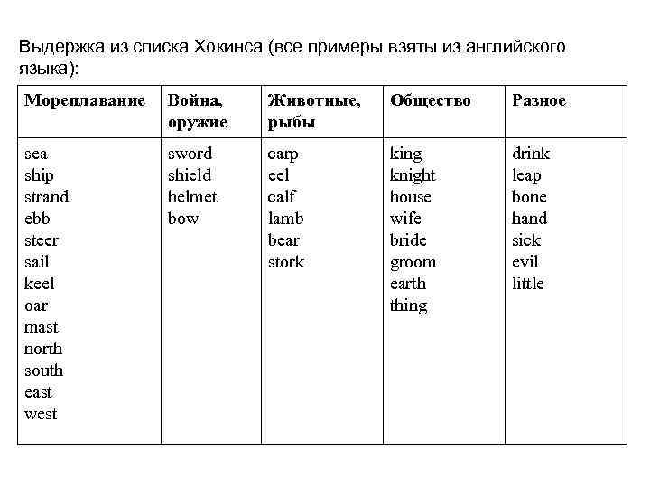 Выдержка из списка Хокинса (все примеры взяты из английского языка): Мореплавание Война, оружие Животные,