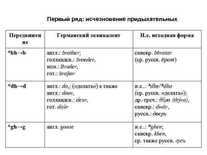 Первый ряд: исчезновение придыхательных Передвижен ие Германский эквивалент И. е. исходная форма *bh→b англ.