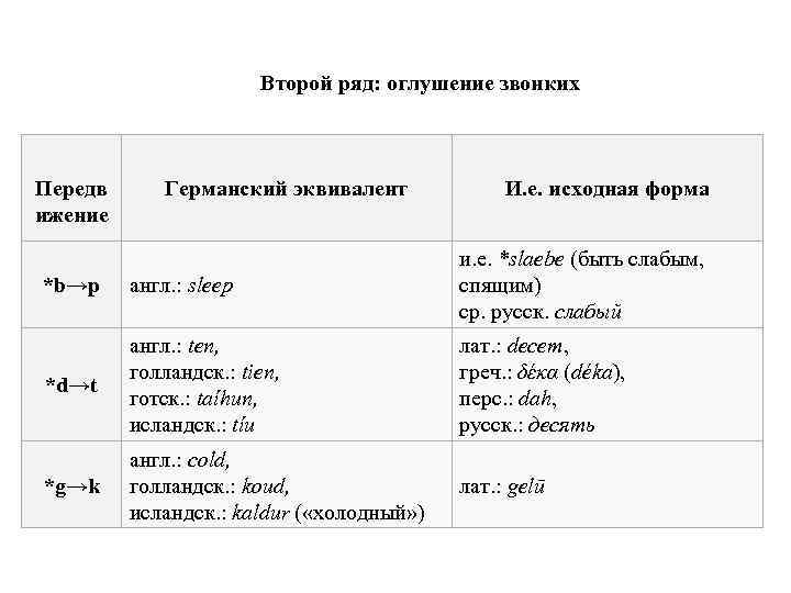 Второй ряд: оглушение звонких Передв ижение Германский эквивалент И. е. исходная форма *b→p англ.