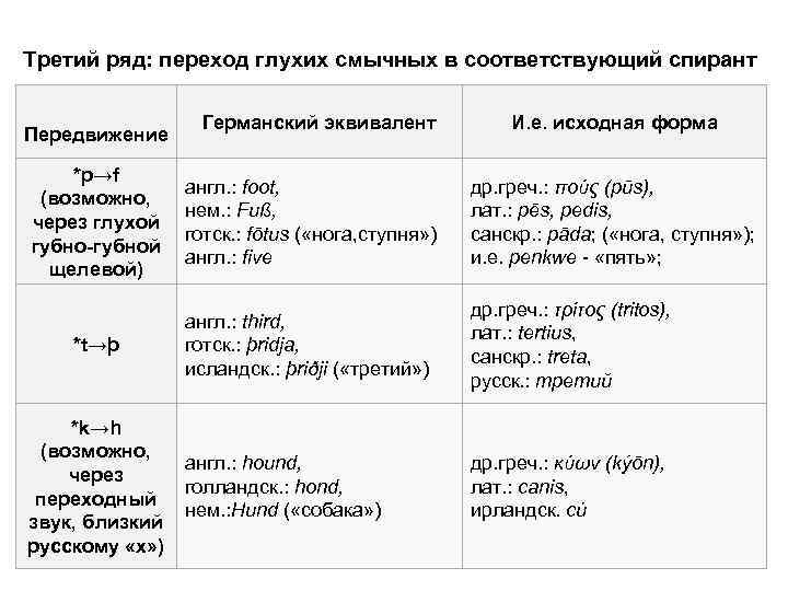 Третий ряд: переход глухих смычных в соответствующий спирант Передвижение Германский эквивалент И. е. исходная