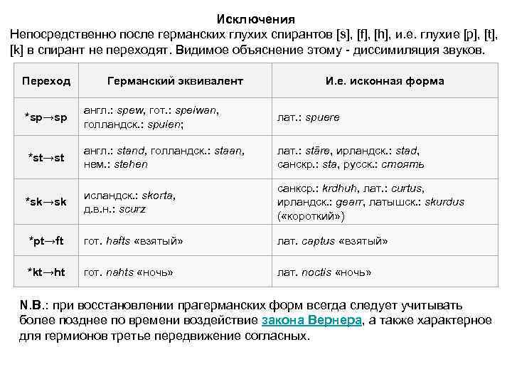 Исключения Непосредственно после германских глухих спирантов [s], [f], [h], и. е. глухие [p], [t],