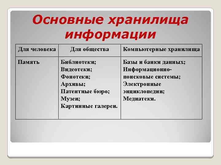 Основные хранилища информации Для человека Память Для общества Библиотеки; Видеотеки; Фонотеки; Архивы; Патентные бюро;