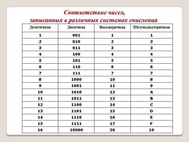 Двоичная десятичная восьмеричная шестнадцатеричная система