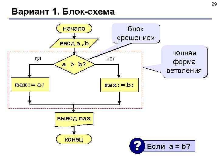 29 Вариант 1. Блок-схема начало блок «решение» ввод a, b да a > b?