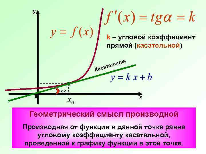 y k – угловой коэффициент прямой (касательной) ая льн ате Кас 0 х Геометрический