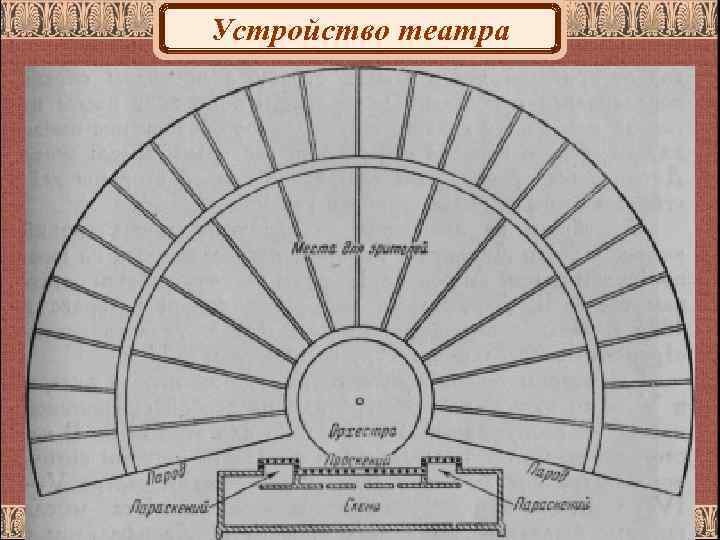Устройство театра 