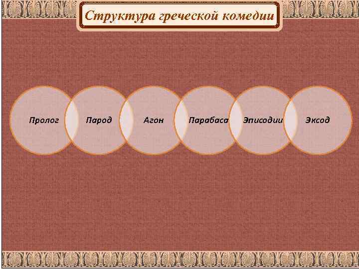 Эксод. Структура древнегреческой комедии. Структура комедии. Строение древнегреческой комедии. Структура античной комедии.