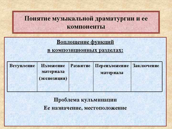 Понятие музыкальной драматургии и ее компоненты Воплощение функций в композиционных разделах: Вступление Изложение Развитие