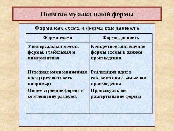Понятие музыкальной формы Форма как схема и форма как данность Форма-схема Форма-данность Универсальная модель