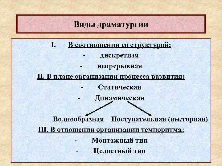 Виды драматургии I. В соотношении со структурой: дискретная непрерывная II. В плане организации процесса