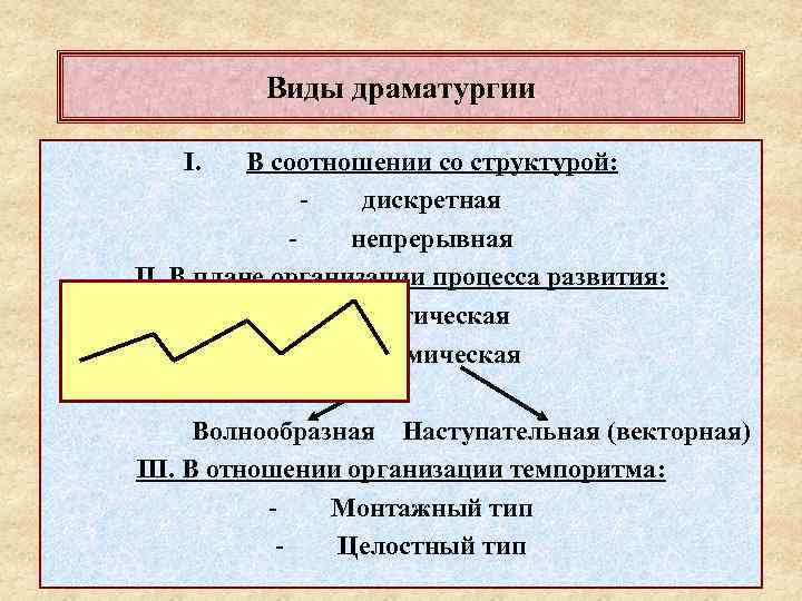 Виды драматургии I. В соотношении со структурой: дискретная непрерывная II. В плане организации процесса